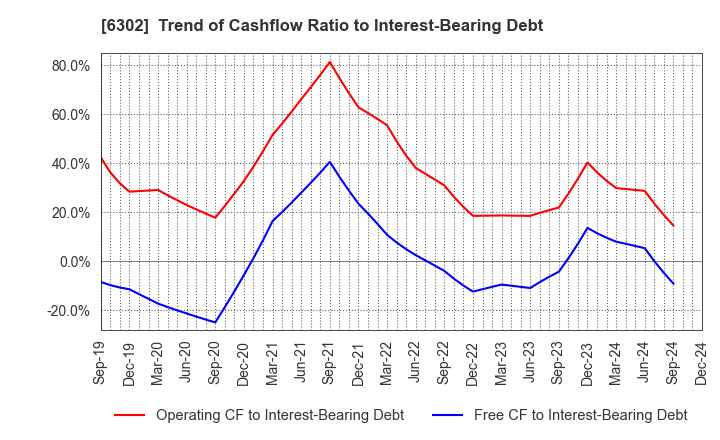 6302 SUMITOMO HEAVY INDUSTRIES, LTD.: Trend of Cashflow Ratio to Interest-Bearing Debt