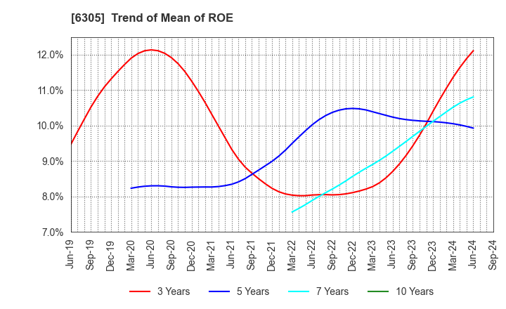 6305 Hitachi Construction Machinery Co.,Ltd.: Trend of Mean of ROE