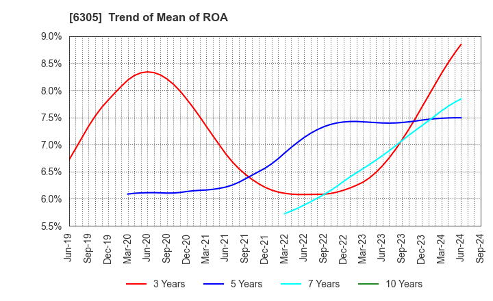 6305 Hitachi Construction Machinery Co.,Ltd.: Trend of Mean of ROA