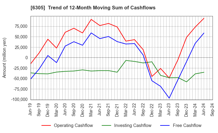 6305 Hitachi Construction Machinery Co.,Ltd.: Trend of 12-Month Moving Sum of Cashflows