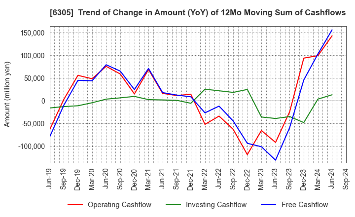 6305 Hitachi Construction Machinery Co.,Ltd.: Trend of Change in Amount (YoY) of 12Mo Moving Sum of Cashflows