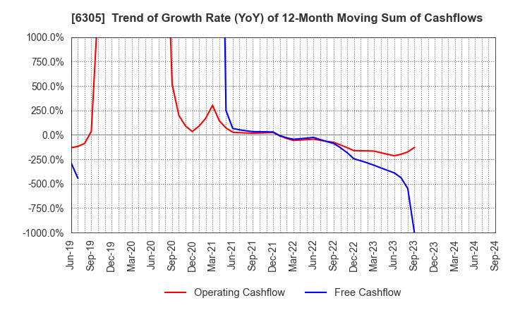 6305 Hitachi Construction Machinery Co.,Ltd.: Trend of Growth Rate (YoY) of 12-Month Moving Sum of Cashflows