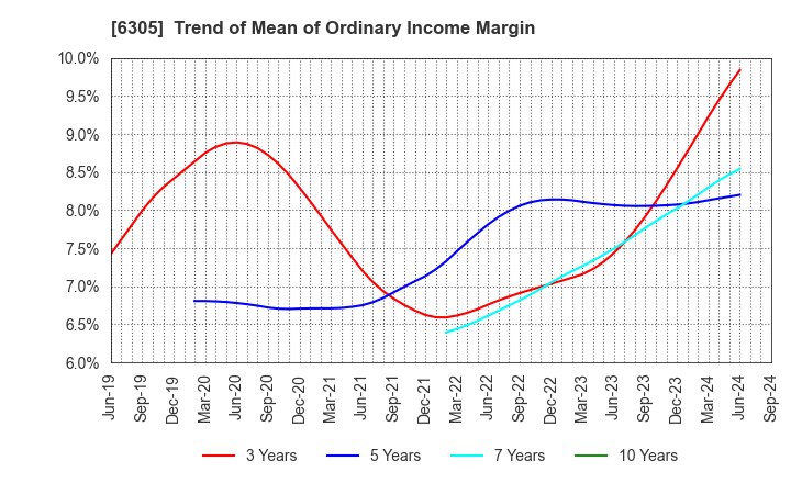 6305 Hitachi Construction Machinery Co.,Ltd.: Trend of Mean of Ordinary Income Margin