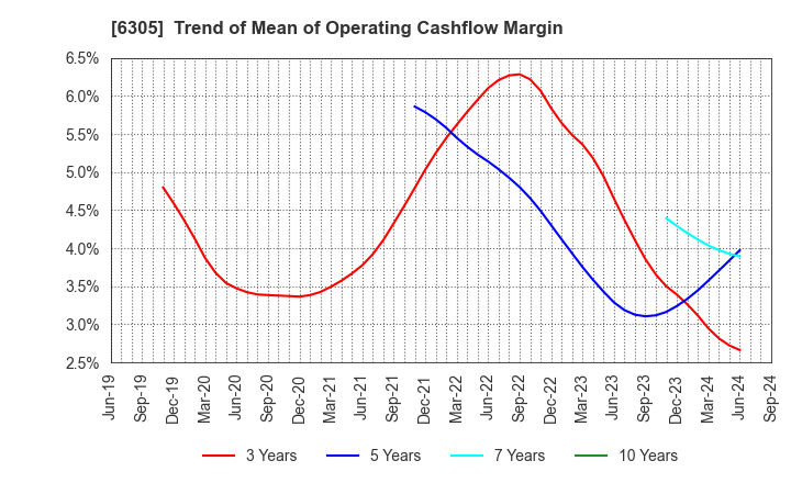 6305 Hitachi Construction Machinery Co.,Ltd.: Trend of Mean of Operating Cashflow Margin