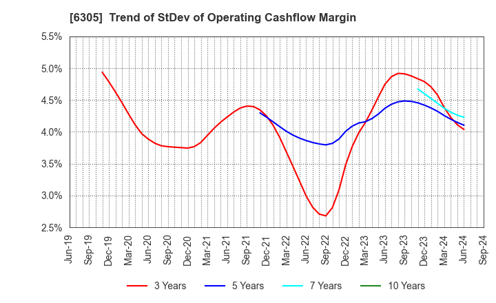 6305 Hitachi Construction Machinery Co.,Ltd.: Trend of StDev of Operating Cashflow Margin