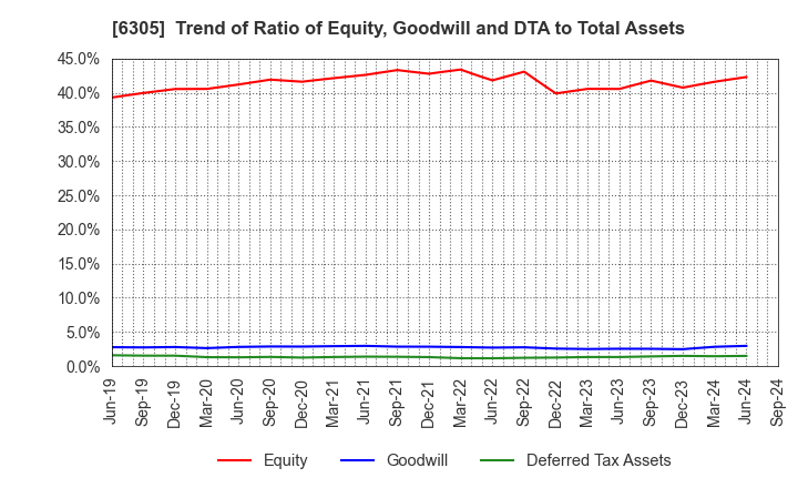 6305 Hitachi Construction Machinery Co.,Ltd.: Trend of Ratio of Equity, Goodwill and DTA to Total Assets
