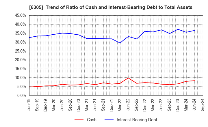 6305 Hitachi Construction Machinery Co.,Ltd.: Trend of Ratio of Cash and Interest-Bearing Debt to Total Assets