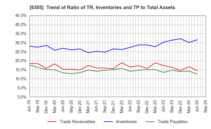 6305 Hitachi Construction Machinery Co.,Ltd.: Trend of Ratio of TR, Inventories and TP to Total Assets
