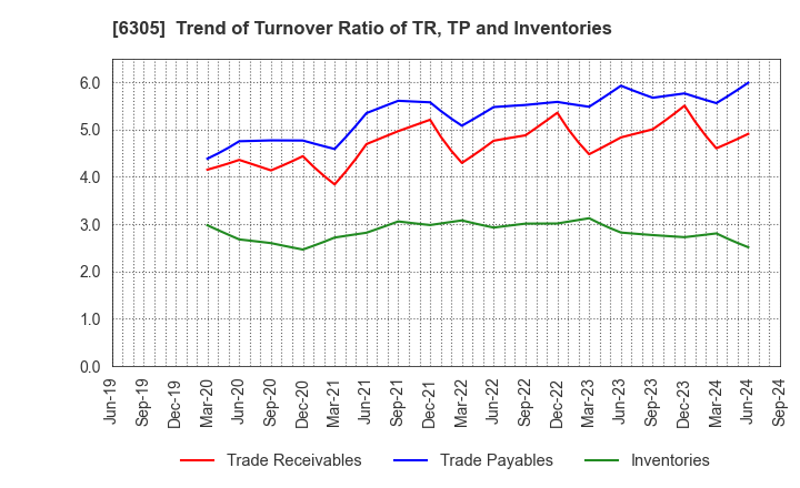 6305 Hitachi Construction Machinery Co.,Ltd.: Trend of Turnover Ratio of TR, TP and Inventories