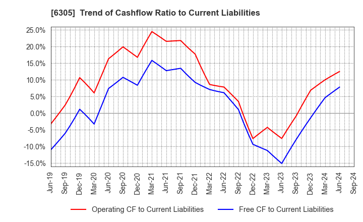 6305 Hitachi Construction Machinery Co.,Ltd.: Trend of Cashflow Ratio to Current Liabilities