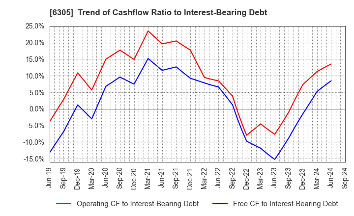 6305 Hitachi Construction Machinery Co.,Ltd.: Trend of Cashflow Ratio to Interest-Bearing Debt