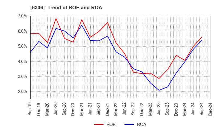 6306 NIKKO CO., LTD.: Trend of ROE and ROA