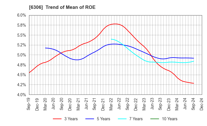 6306 NIKKO CO., LTD.: Trend of Mean of ROE