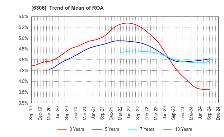 6306 NIKKO CO., LTD.: Trend of Mean of ROA