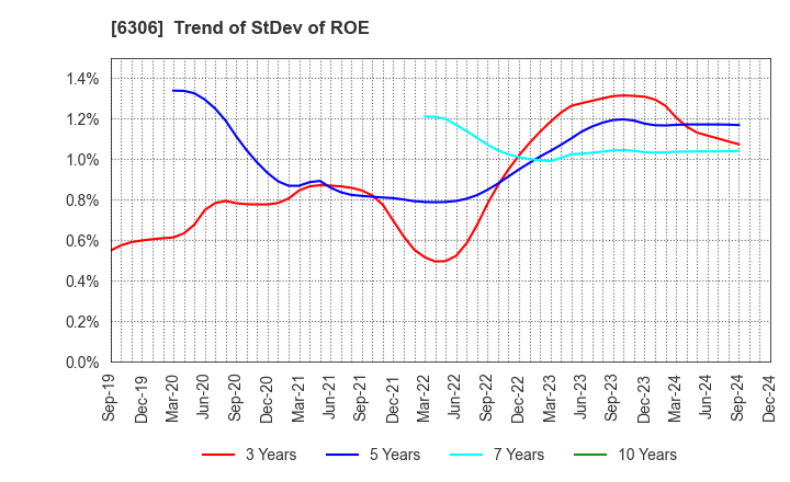 6306 NIKKO CO., LTD.: Trend of StDev of ROE