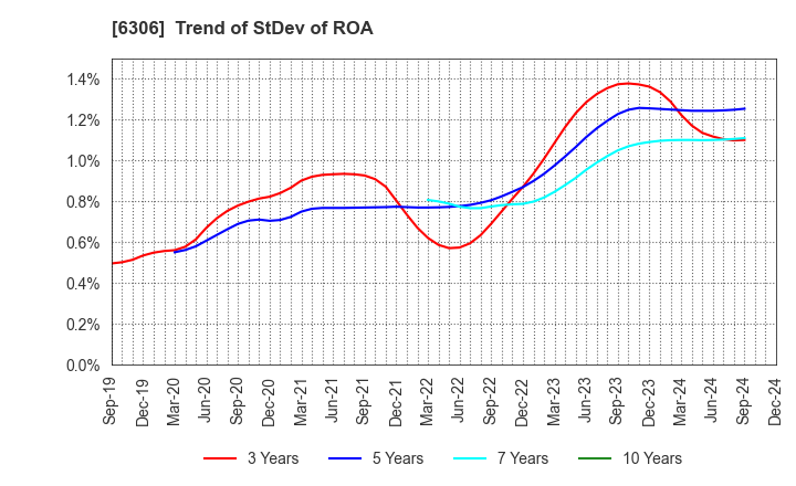 6306 NIKKO CO., LTD.: Trend of StDev of ROA