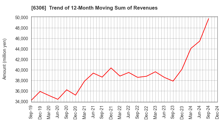 6306 NIKKO CO., LTD.: Trend of 12-Month Moving Sum of Revenues