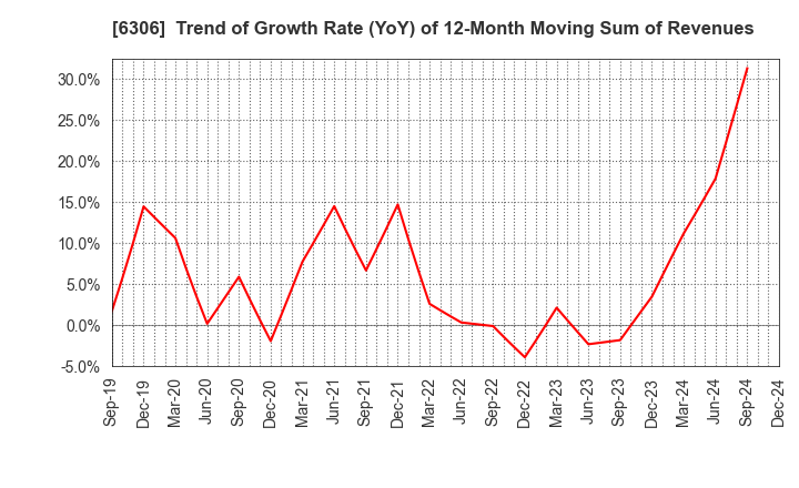 6306 NIKKO CO., LTD.: Trend of Growth Rate (YoY) of 12-Month Moving Sum of Revenues