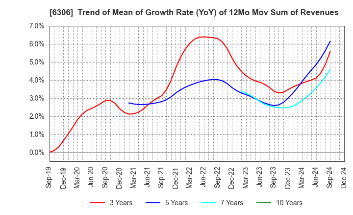 6306 NIKKO CO., LTD.: Trend of Mean of Growth Rate (YoY) of 12Mo Mov Sum of Revenues