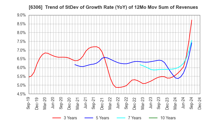 6306 NIKKO CO., LTD.: Trend of StDev of Growth Rate (YoY) of 12Mo Mov Sum of Revenues