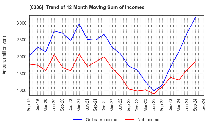 6306 NIKKO CO., LTD.: Trend of 12-Month Moving Sum of Incomes