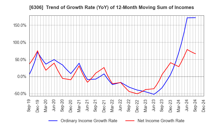 6306 NIKKO CO., LTD.: Trend of Growth Rate (YoY) of 12-Month Moving Sum of Incomes