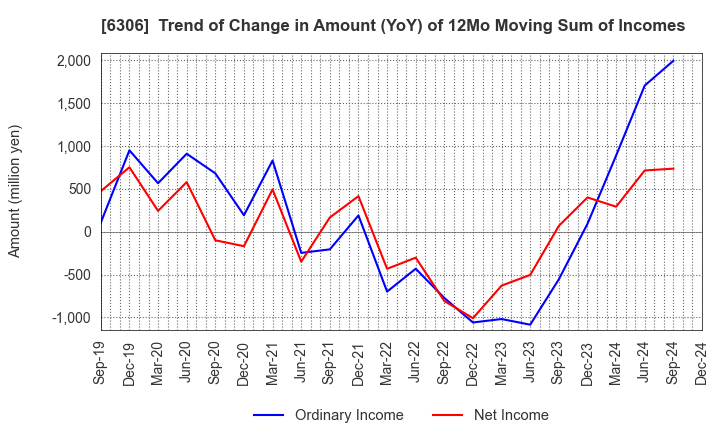 6306 NIKKO CO., LTD.: Trend of Change in Amount (YoY) of 12Mo Moving Sum of Incomes