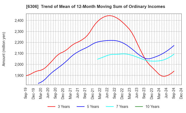 6306 NIKKO CO., LTD.: Trend of Mean of 12-Month Moving Sum of Ordinary Incomes