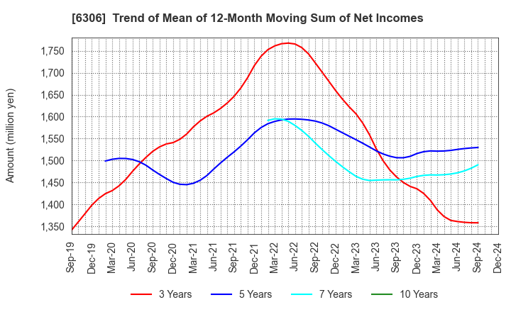 6306 NIKKO CO., LTD.: Trend of Mean of 12-Month Moving Sum of Net Incomes