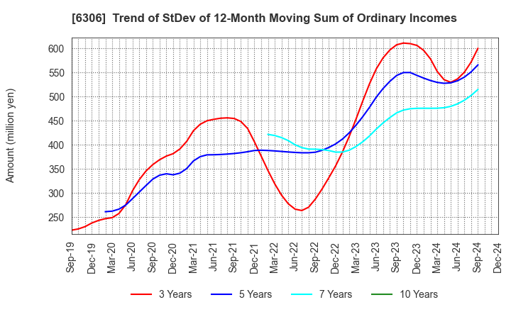 6306 NIKKO CO., LTD.: Trend of StDev of 12-Month Moving Sum of Ordinary Incomes