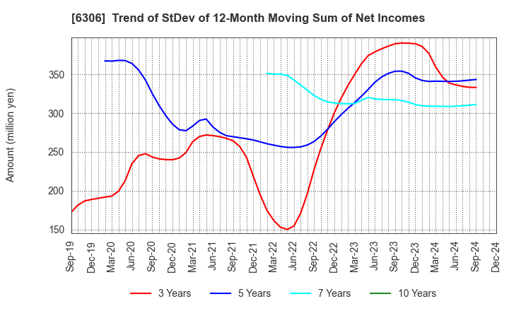 6306 NIKKO CO., LTD.: Trend of StDev of 12-Month Moving Sum of Net Incomes