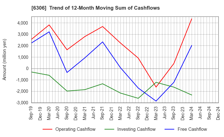 6306 NIKKO CO., LTD.: Trend of 12-Month Moving Sum of Cashflows