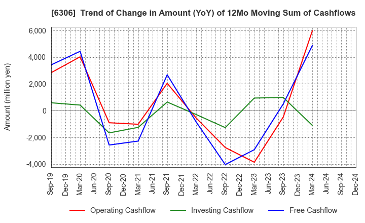 6306 NIKKO CO., LTD.: Trend of Change in Amount (YoY) of 12Mo Moving Sum of Cashflows