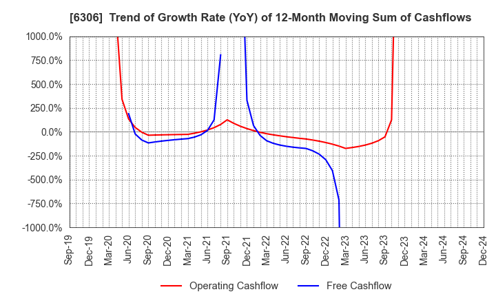 6306 NIKKO CO., LTD.: Trend of Growth Rate (YoY) of 12-Month Moving Sum of Cashflows