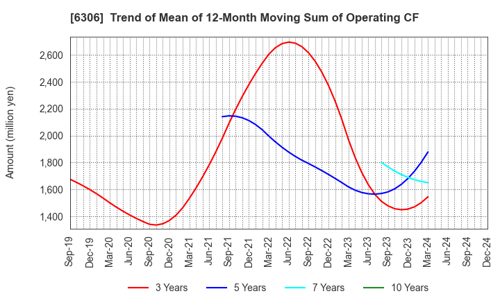 6306 NIKKO CO., LTD.: Trend of Mean of 12-Month Moving Sum of Operating CF