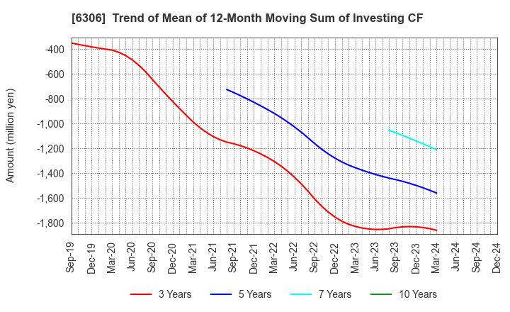 6306 NIKKO CO., LTD.: Trend of Mean of 12-Month Moving Sum of Investing CF