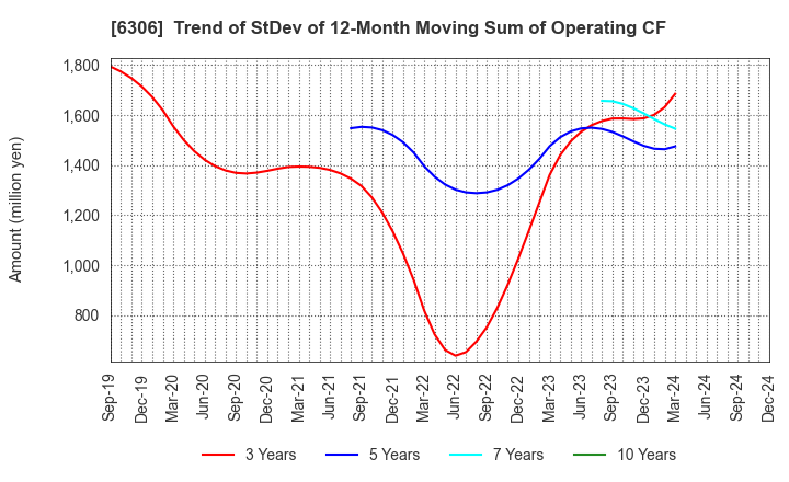 6306 NIKKO CO., LTD.: Trend of StDev of 12-Month Moving Sum of Operating CF