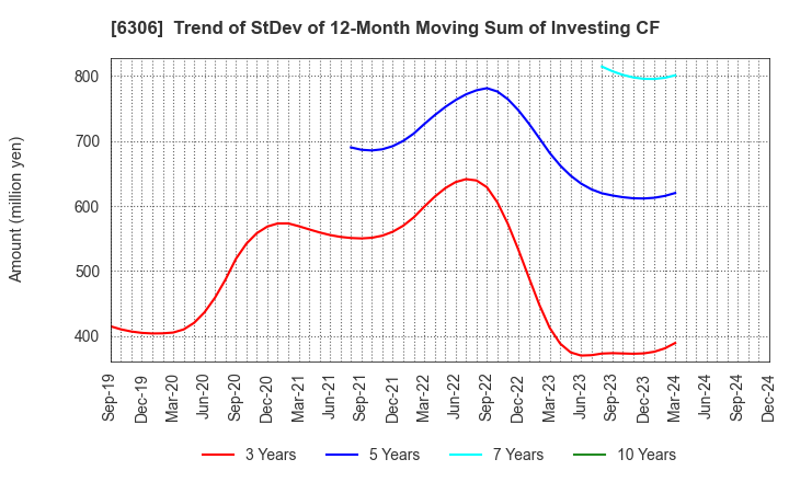 6306 NIKKO CO., LTD.: Trend of StDev of 12-Month Moving Sum of Investing CF