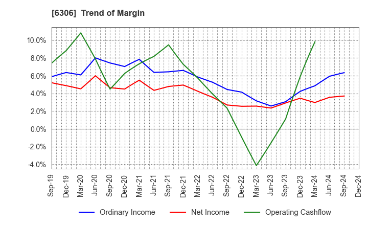 6306 NIKKO CO., LTD.: Trend of Margin