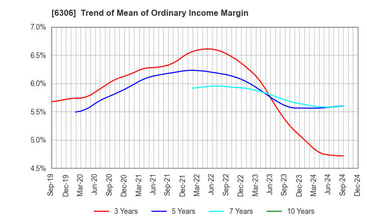 6306 NIKKO CO., LTD.: Trend of Mean of Ordinary Income Margin