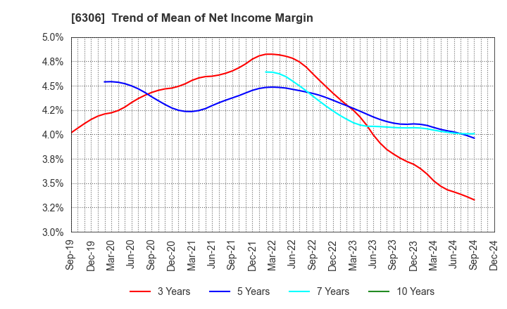 6306 NIKKO CO., LTD.: Trend of Mean of Net Income Margin