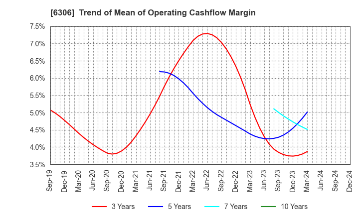 6306 NIKKO CO., LTD.: Trend of Mean of Operating Cashflow Margin