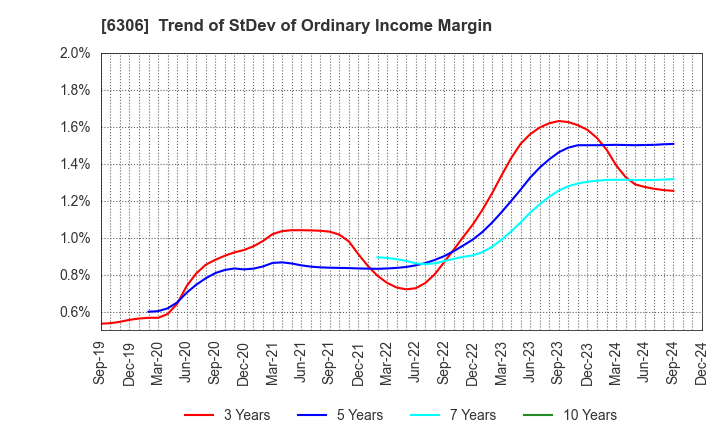 6306 NIKKO CO., LTD.: Trend of StDev of Ordinary Income Margin