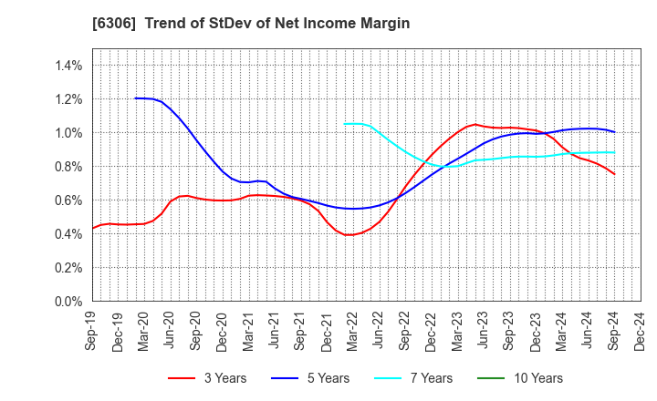 6306 NIKKO CO., LTD.: Trend of StDev of Net Income Margin