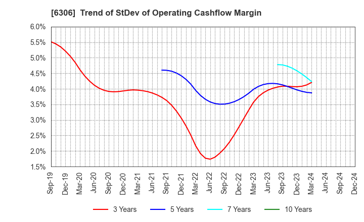 6306 NIKKO CO., LTD.: Trend of StDev of Operating Cashflow Margin