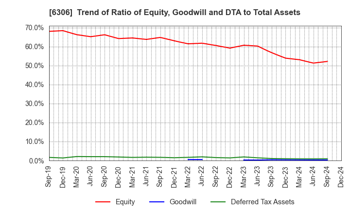 6306 NIKKO CO., LTD.: Trend of Ratio of Equity, Goodwill and DTA to Total Assets