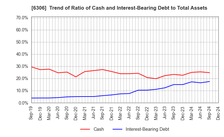 6306 NIKKO CO., LTD.: Trend of Ratio of Cash and Interest-Bearing Debt to Total Assets