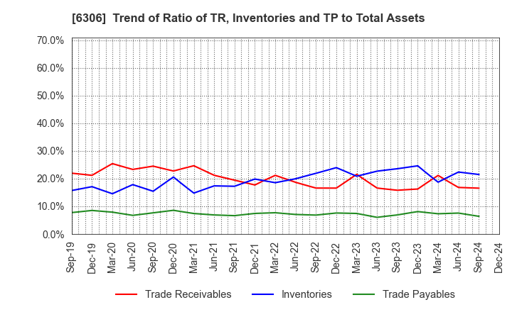 6306 NIKKO CO., LTD.: Trend of Ratio of TR, Inventories and TP to Total Assets