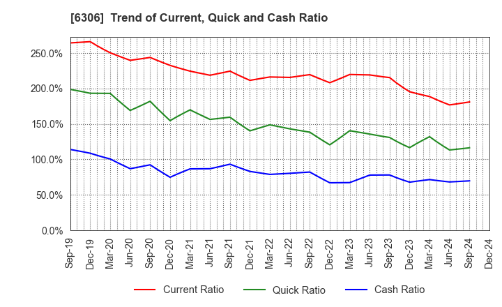 6306 NIKKO CO., LTD.: Trend of Current, Quick and Cash Ratio