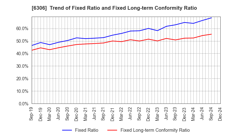 6306 NIKKO CO., LTD.: Trend of Fixed Ratio and Fixed Long-term Conformity Ratio